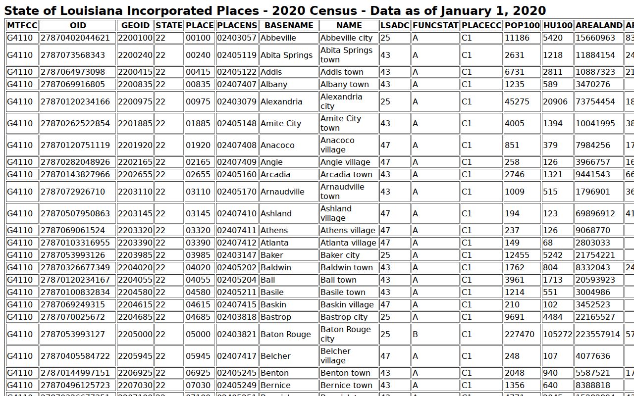 Census source for Golden Meadow incorporated-place population context